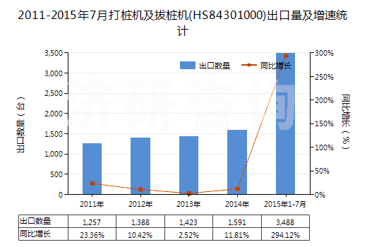 2011-2015年7月打樁機及拔樁機(HS84301000)出口量及增速統(tǒng)計